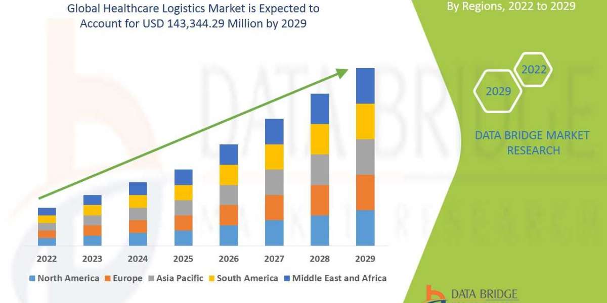 Healthcare Logistics Market Opportunities, Share, Growth and Competitive Analysis and Forecast by 2029