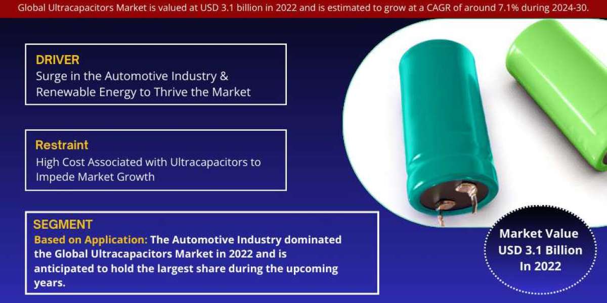 Ultracapacitors Market Demand and Development Insight | Industry 7.1% CAGR Growth by 2030