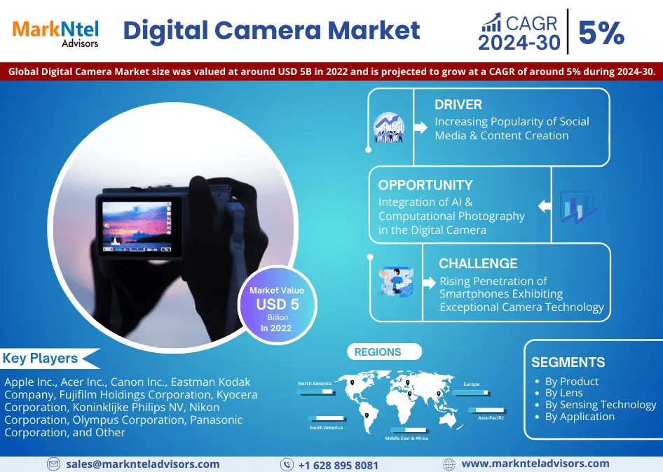 Digital Camera Market Demand and Development Insight | Industry 5% CAGR Growth by 2030