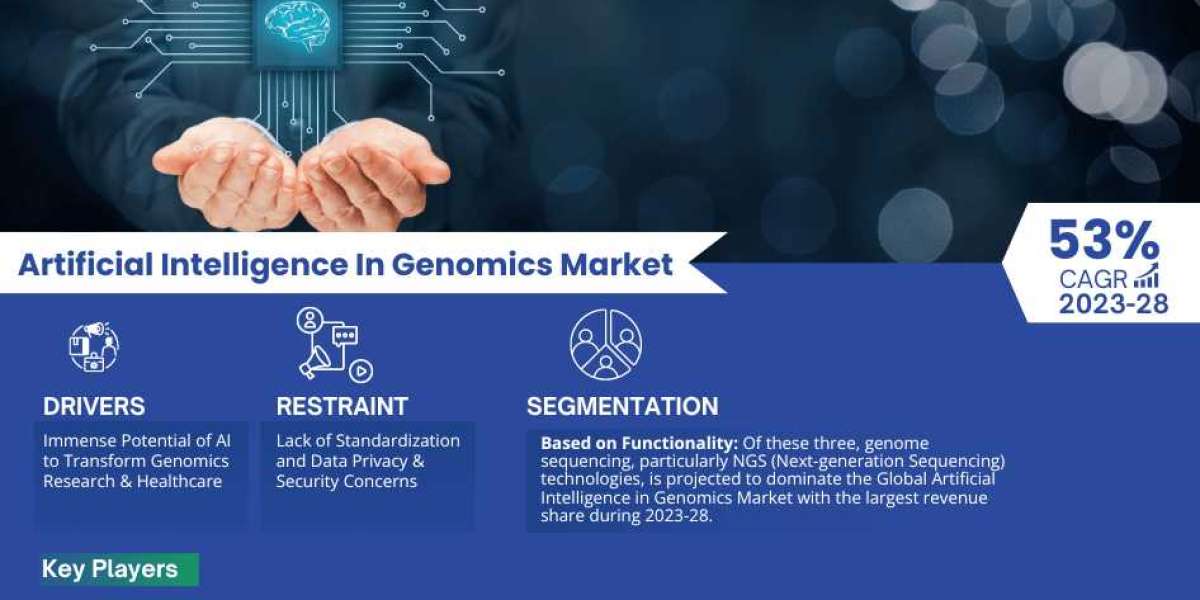 Artificial Intelligence In Genomics Market Demand and Development Insight | Industry 53% CAGR Growth by 2028