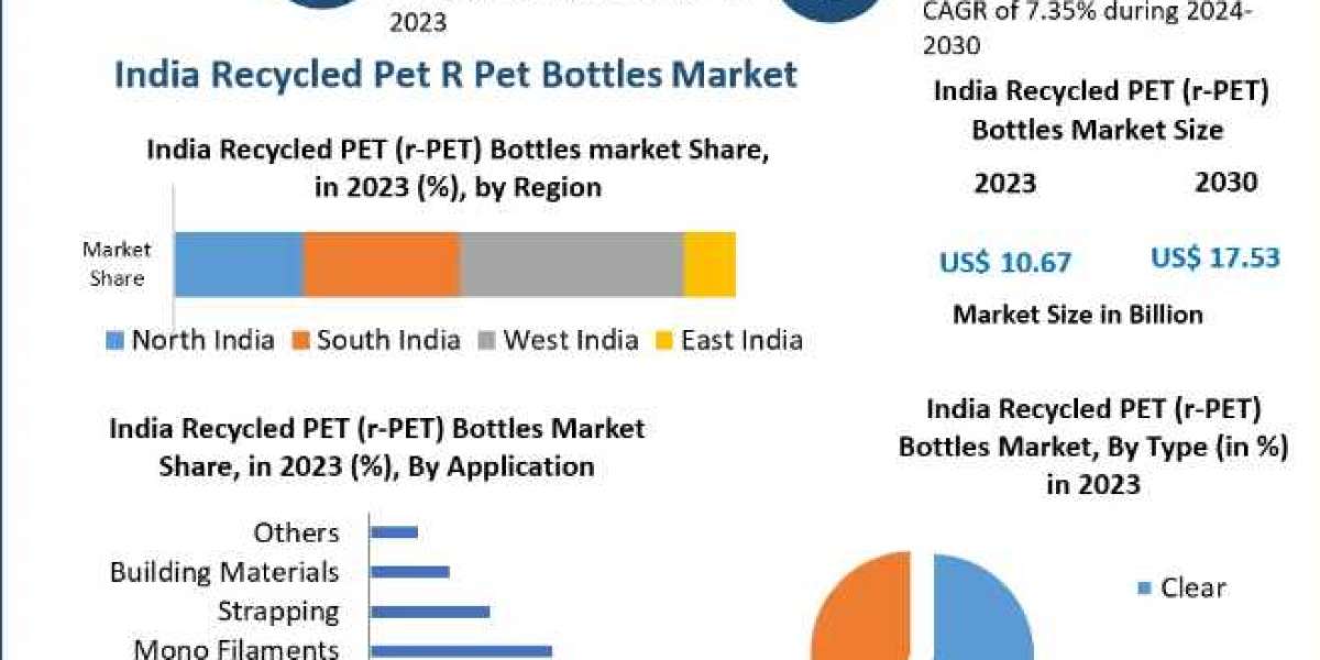 India Recycled PET (r-PET) Bottles Market Size, Share, Price Trends, Growth Analysis, and Forecast for 2024-2030
