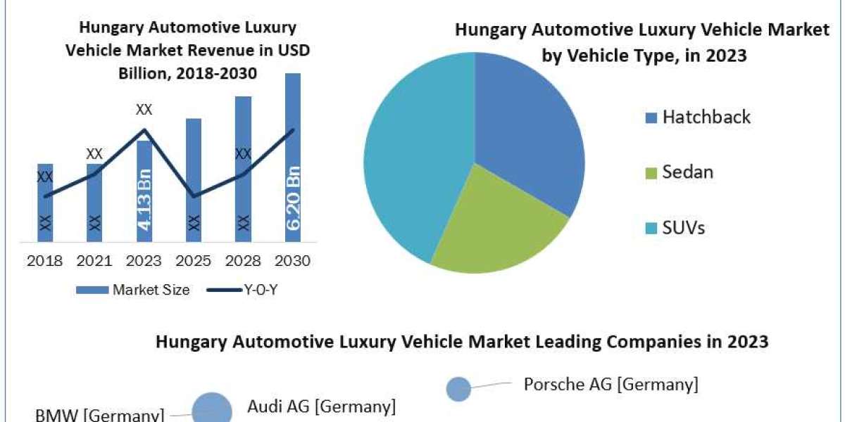 Hungary Automotive Luxury Vehicle Market Growth, Trends, Revenue