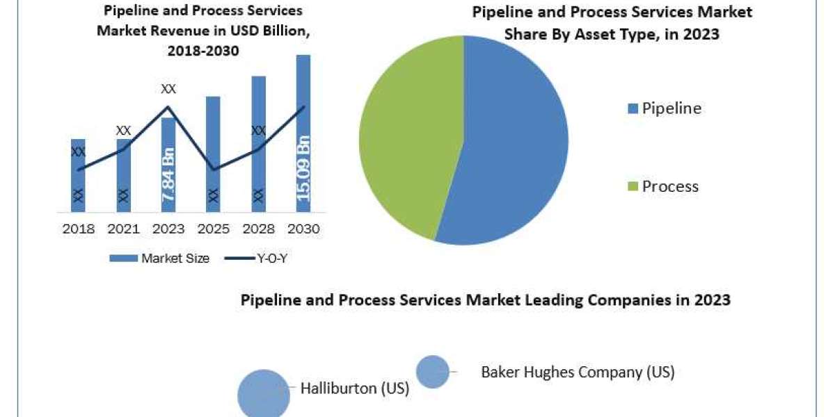 Pipeline and Process Services Market