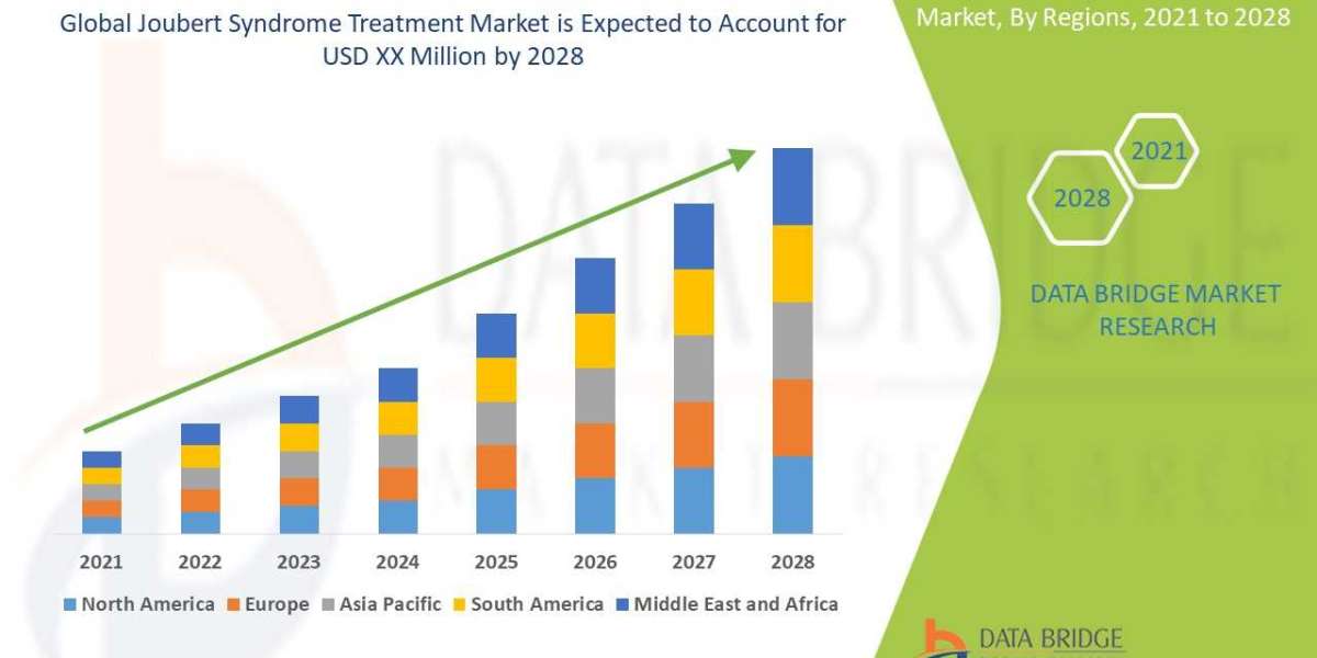 Joubert Syndrome Treatment Market Opportunities, Share, Growth and Competitive Analysis and Forecast by 2028