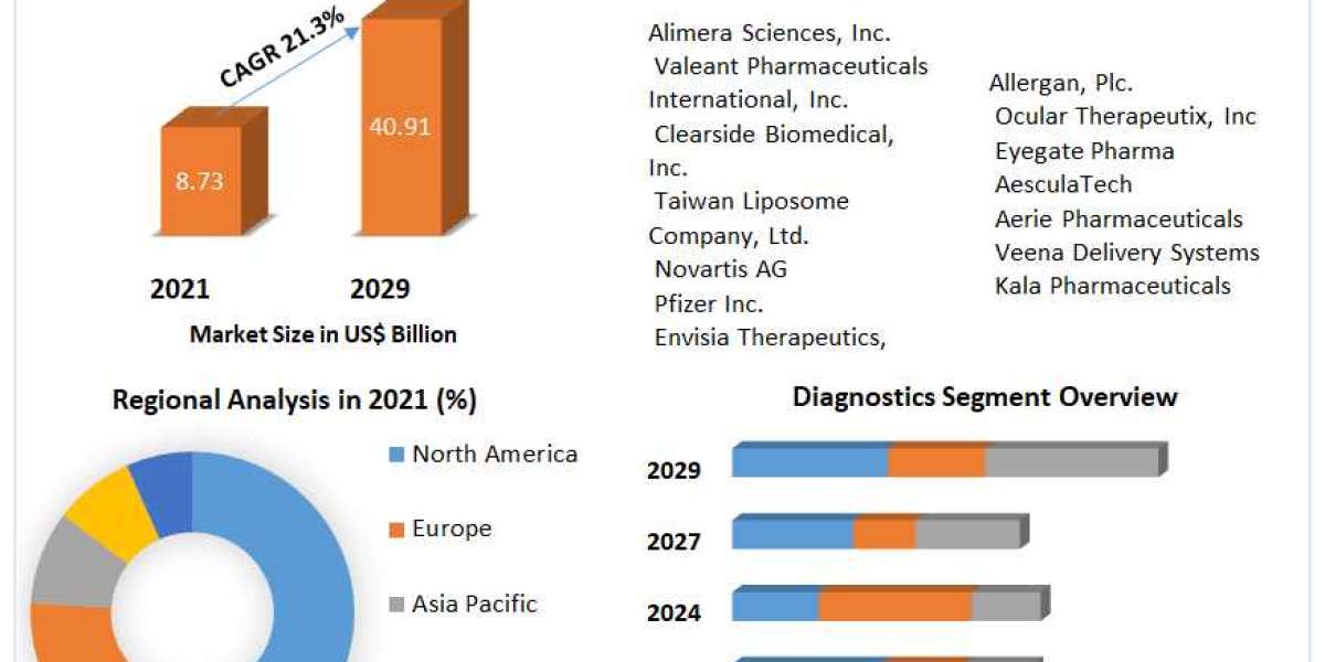 Nonalcoholic Steatohepatitis Therapeutics Market Shares, Future Estimations and Key Countries by 2030