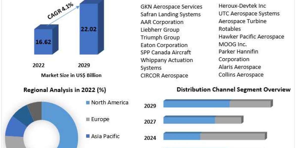 Aerospace Landing Gear Market Development Status,Competition Analysis, and Forecast 2030