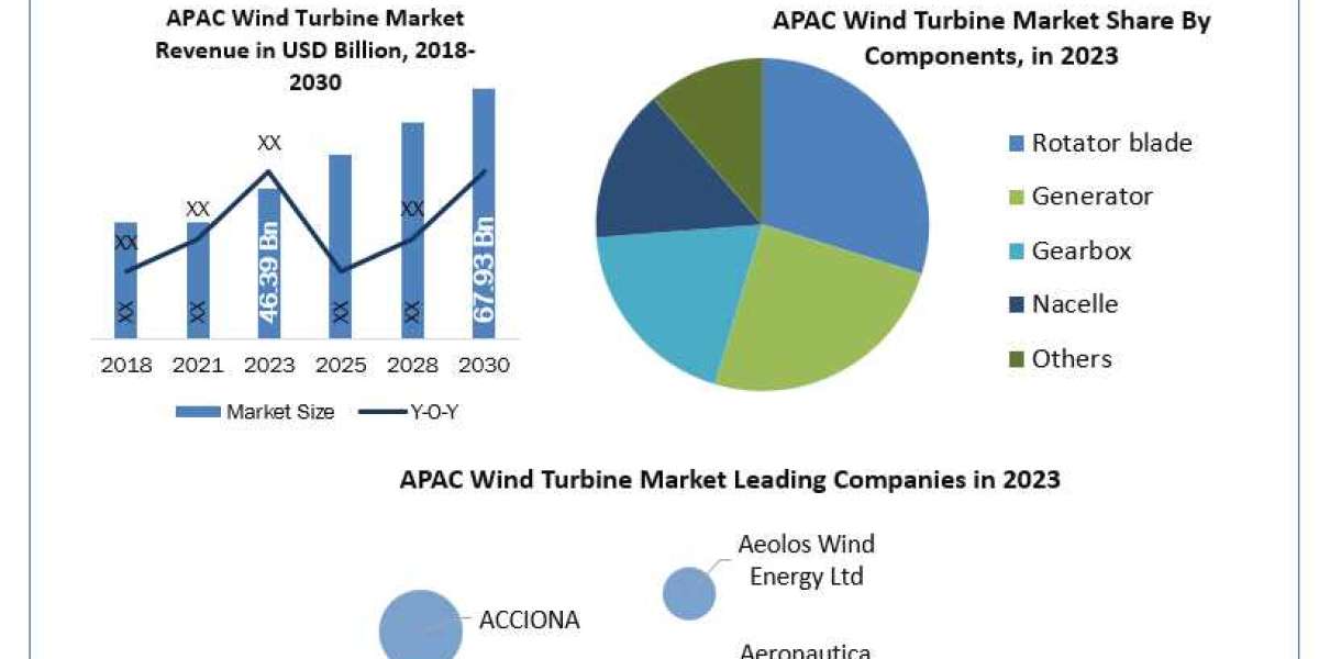 APAC Wind Turbine Market
