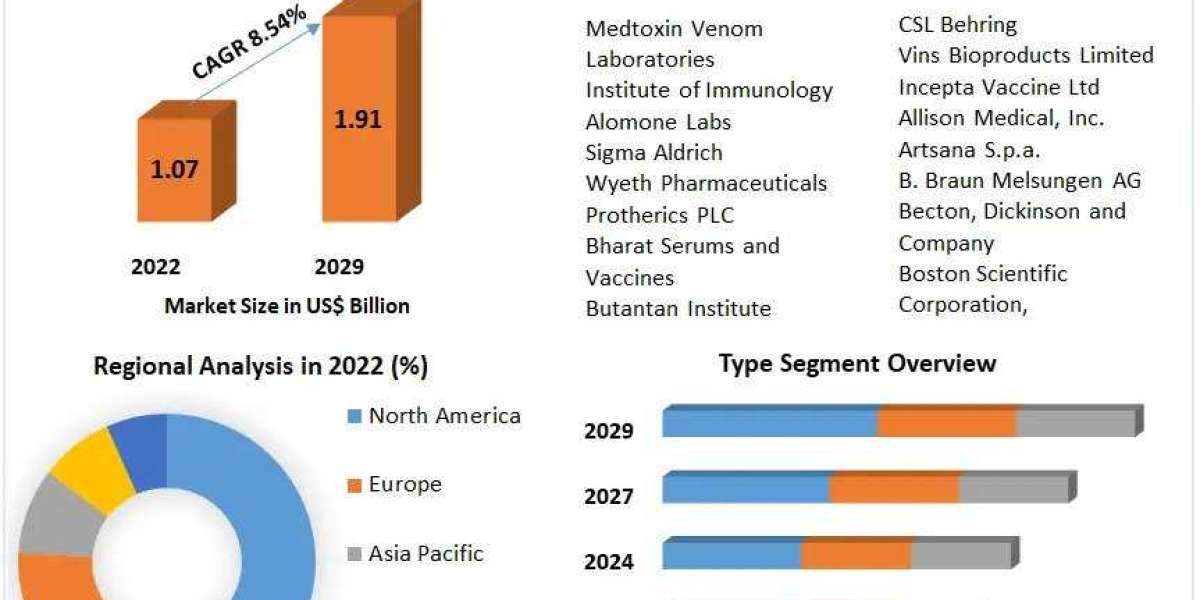 Antivenom Market Growth Scenario, Competitive Analysis and Forecasts to 2030