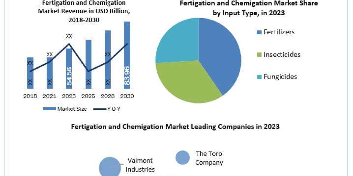 Fertigation and Chemigation Market