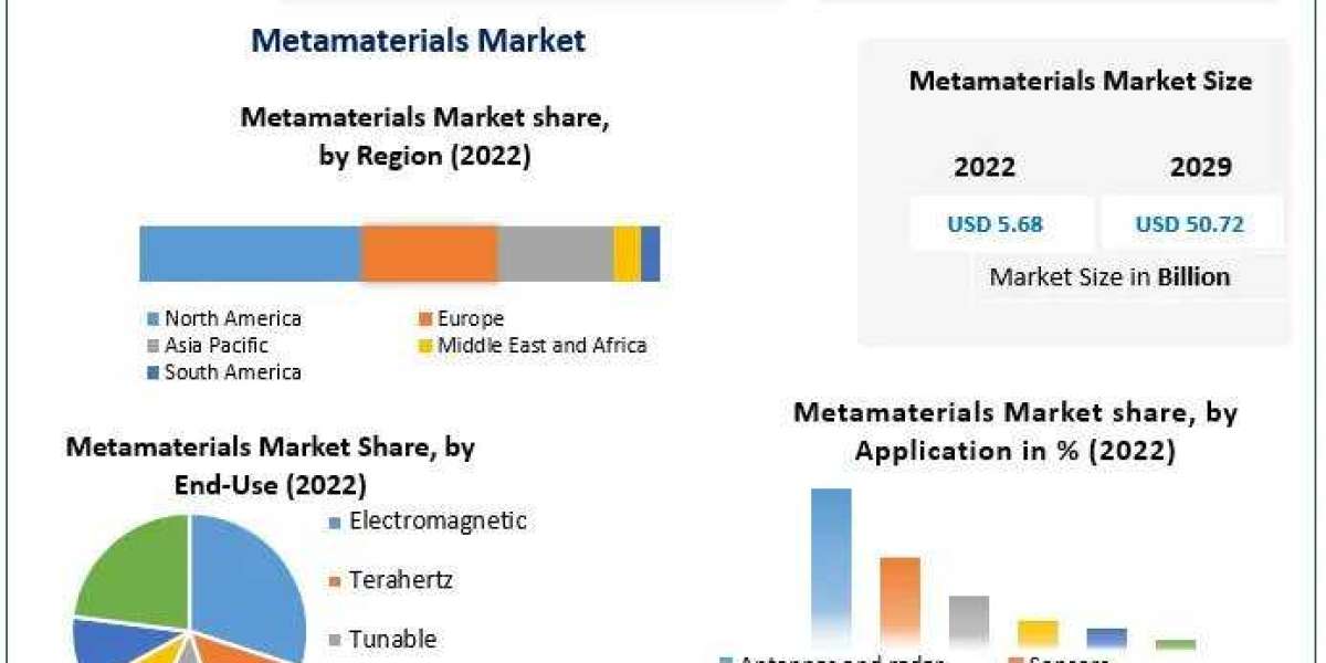 Metamaterials Market Report 2030 industry challenges and  Future Growth