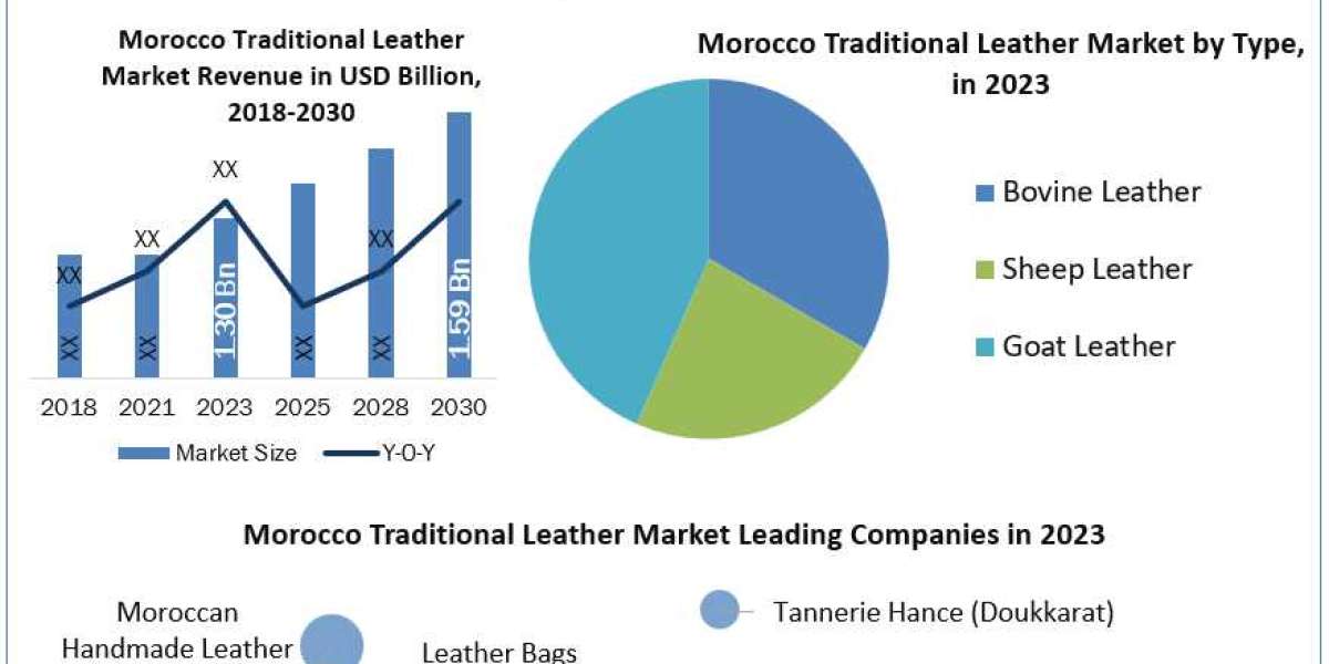 Morocco Traditional Leather Market by Manufacturers, Product Types, Cost Structure Analysis, Leading Countries, Companie