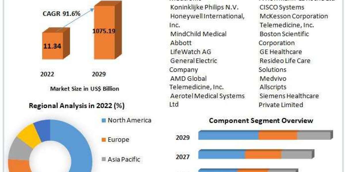 Telemedicine Technologies and Service Market Future Growth, Competitive Analysis and Forecast 2030