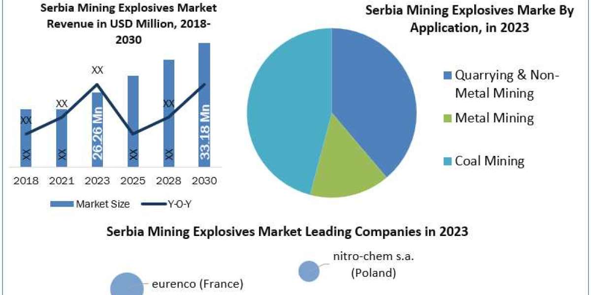 Serbia Mining Explosives Market: industry size, business development, forecast by 2030