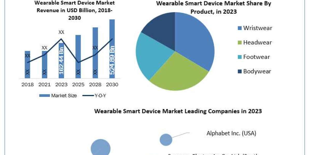 Wearable Smart Device Market