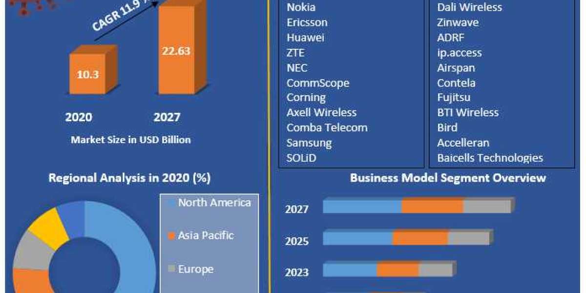 In-building Wireless Market  Business Share, Size, New Opportunities and Forecast 2030