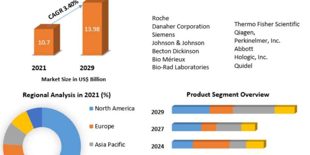 Lateral Flow Assay Market Trends, Share, Size, Growth, Opportunity and Forecast till 2029
