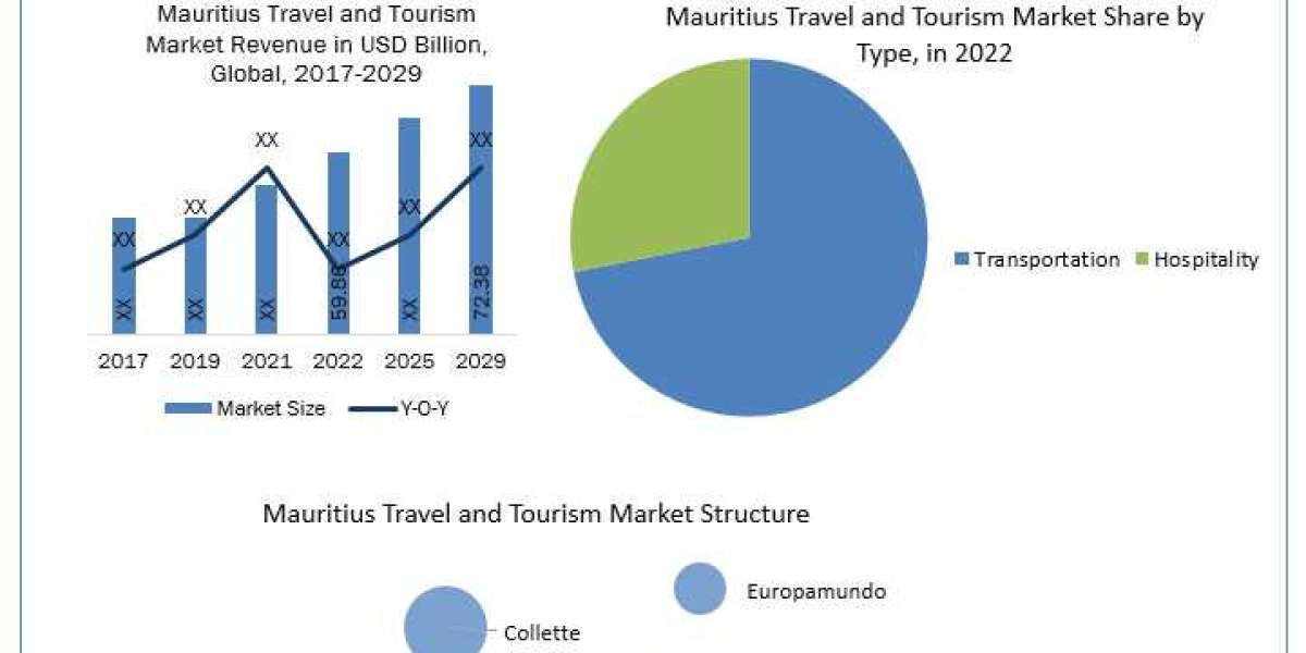 Mauritius Travel and Tourism Market to create new growth opportunities and forecast 2030