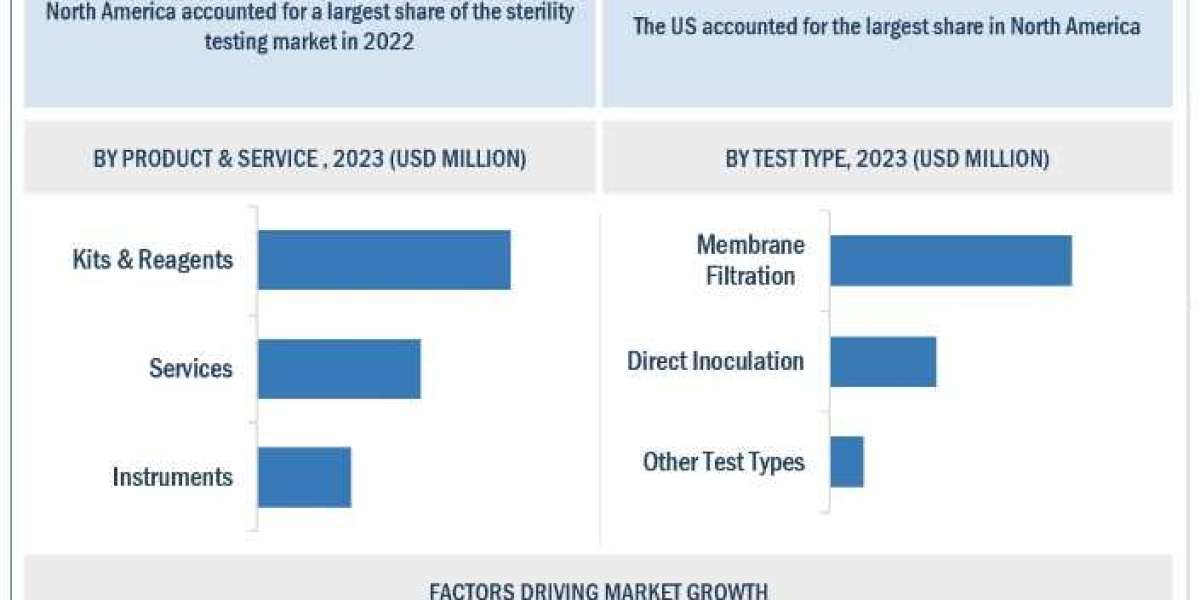 Sterility Testing Market Global Value, Cost or Profit 2028 Forecasts