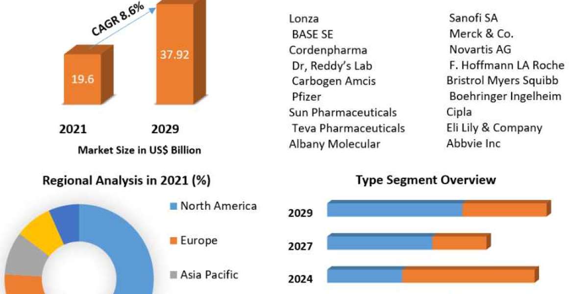 High Potency API’s Market Trends, Share, Size, Growth, Opportunity and Forecast till 2029