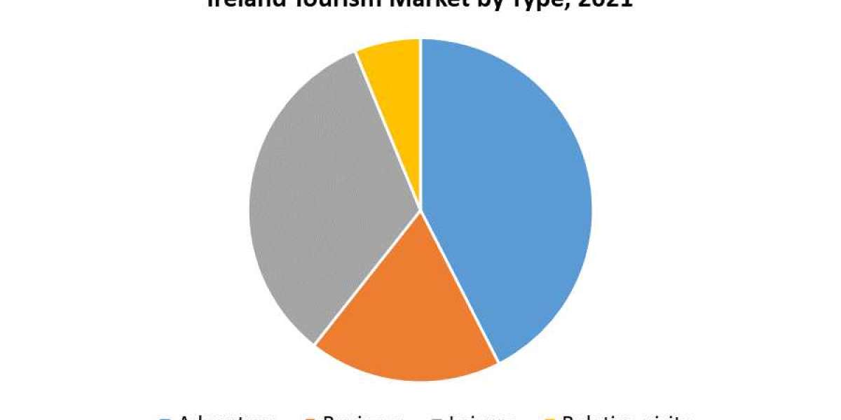 Ireland Tourism Market