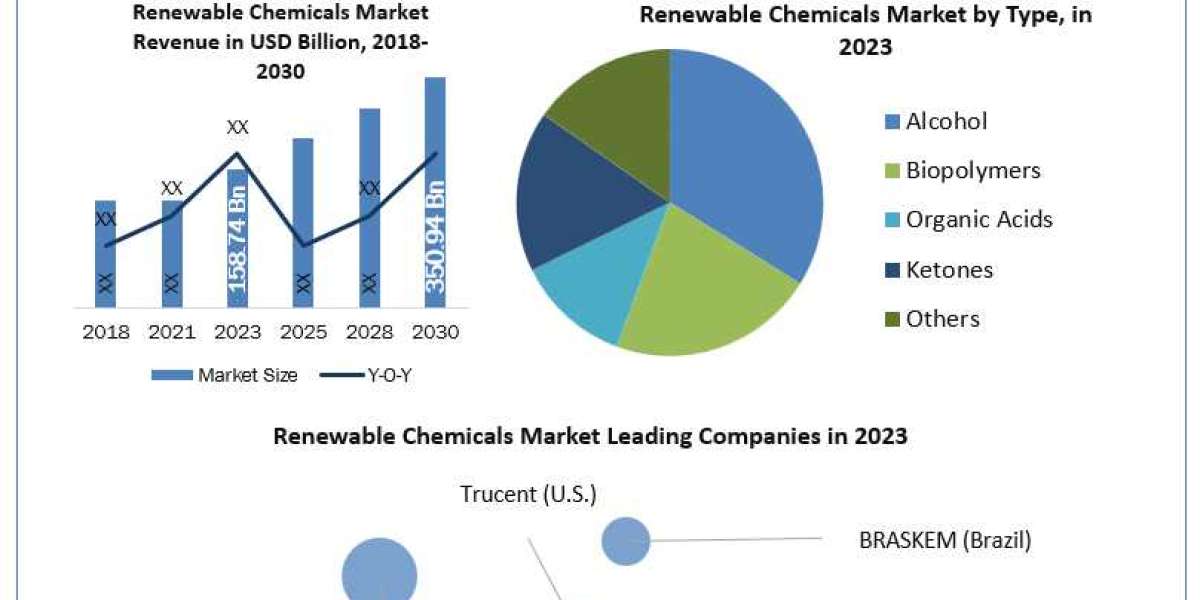 Renewable Chemicals Market 