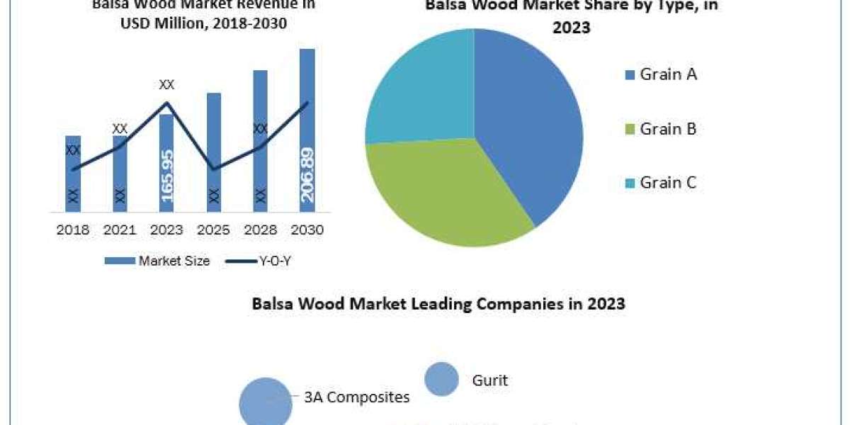 Balsa Wood Market 2024