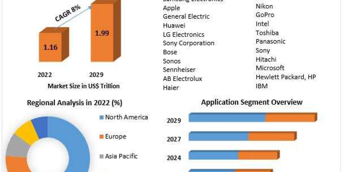 Consumer Electronics Market Growth, Trends, Scope, Competitor Analysis and Forecast 2030