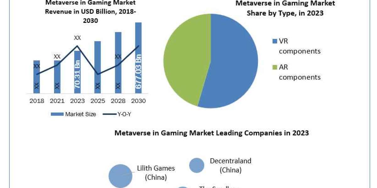 Metaverse in Gaming Market