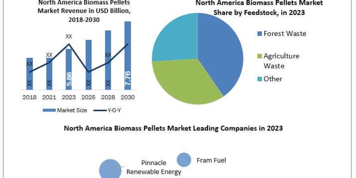 North America Biomass Pellets Market