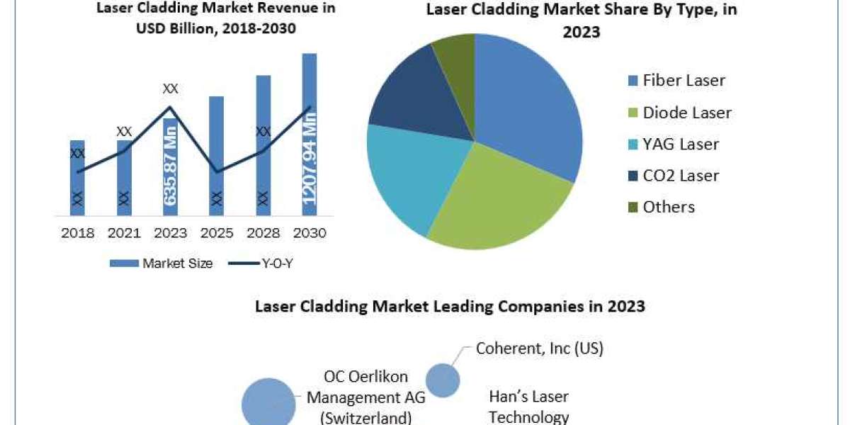 Laser Cladding Market