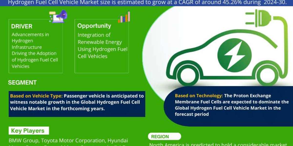 Hydrogen Fuel Cell Vehicle Market Share, Growth, Trends Analysis, Business Opportunities and Forecast 2030: Markntel Adv