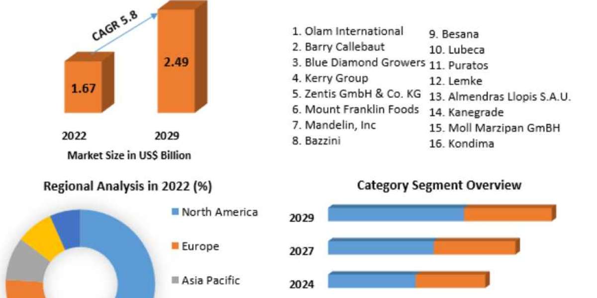 Nut Products Market Production, Growth, Share, Demand and Applications Forecast 2029
