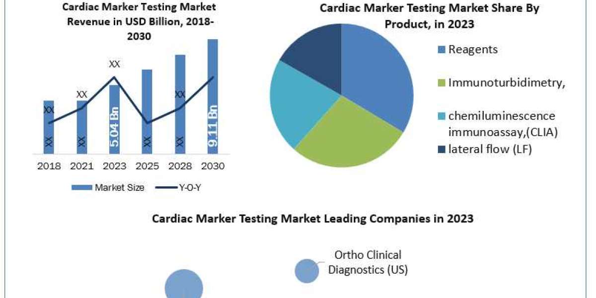 Cardiac Marker Testing Market