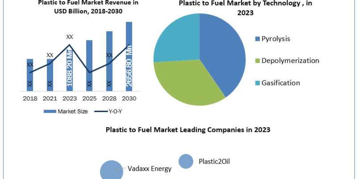 Plastic to Fuel Market 2030