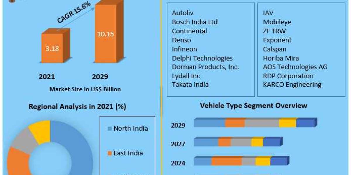 India Automotive Safety Market: A Comprehensive Analysis of the Projected US$ 10.15 Bn. Milestone by 2029