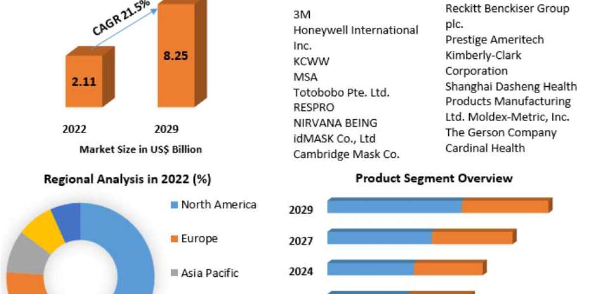 Mask Market Report Based on Development, Scope, Share, Trends, Forecast to 2029