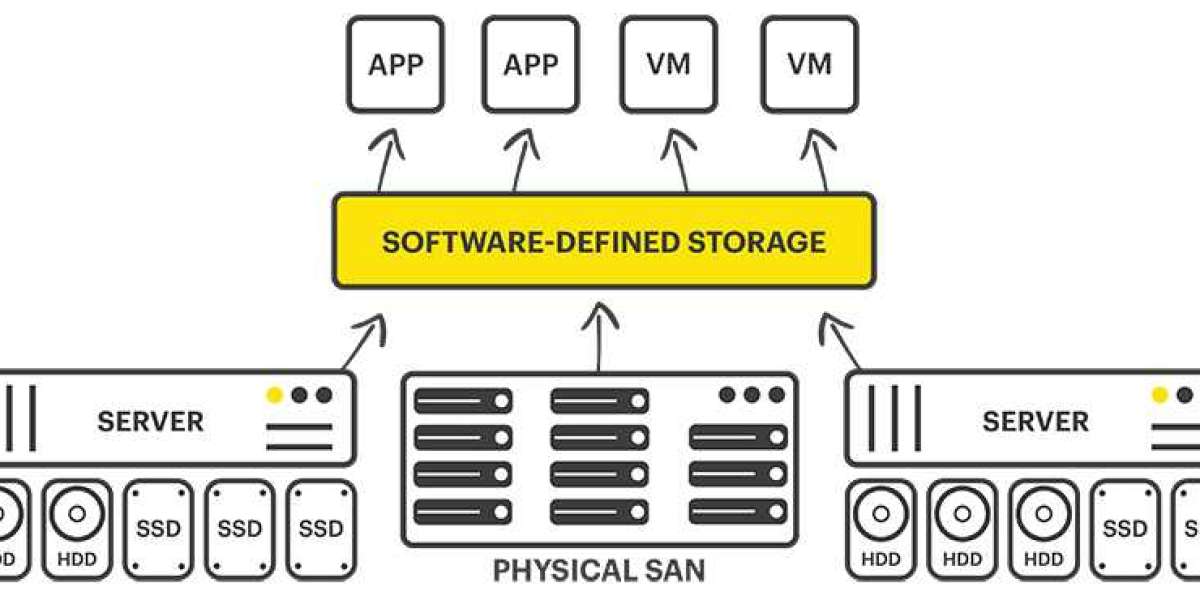 Software Defined Storage Market Industry Size with Top Key Players up to 2032