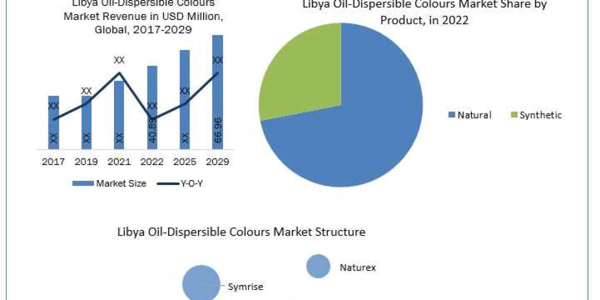 Libya Oil-Dispersible Colours Market Growth, Trends, Size, Future Plans, Revenue and Forecast 2030