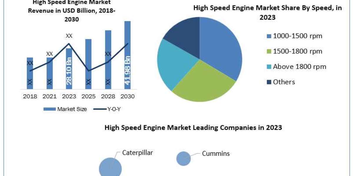 High Speed Engine Market