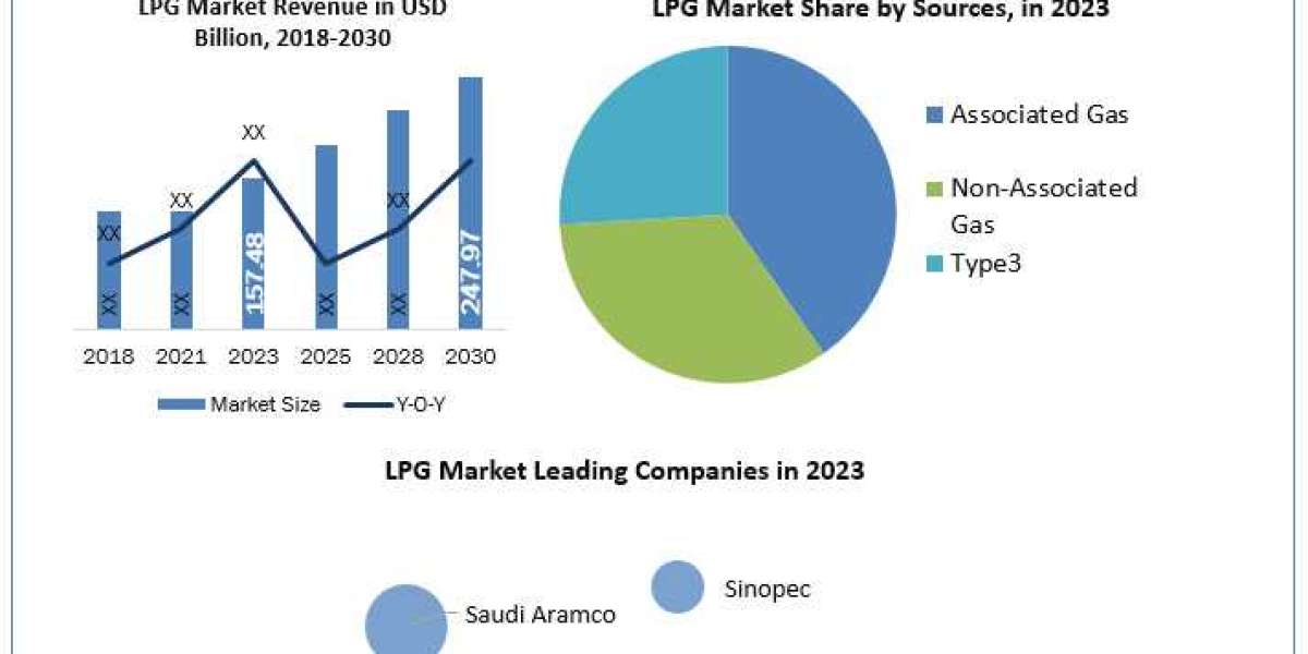 LPG Market Trends