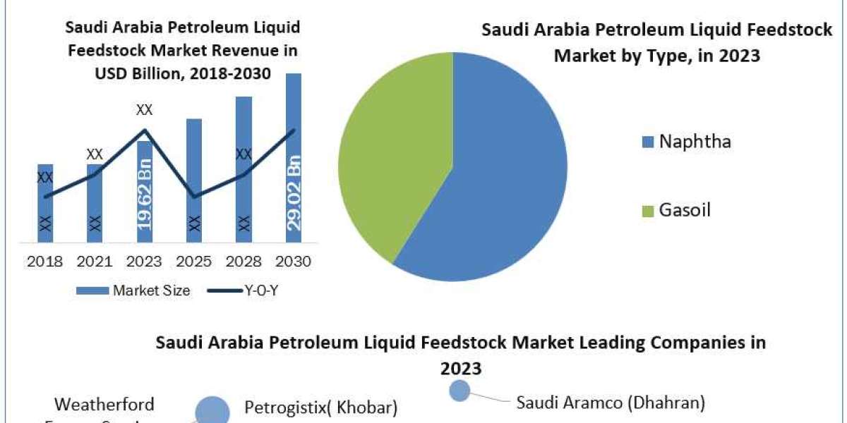 Saudi Arabia Petroleum Liquid Feedstock Market Revenue, Future Scope Analysis by Size, Share, Opportunities and Forecast