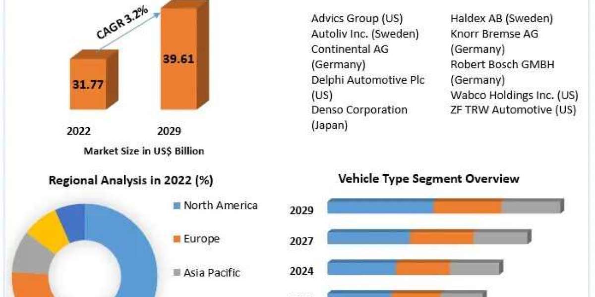 Automotive Electronic Brake System Market Industry Share, Business Size, Growth Factors and Forecast 2030