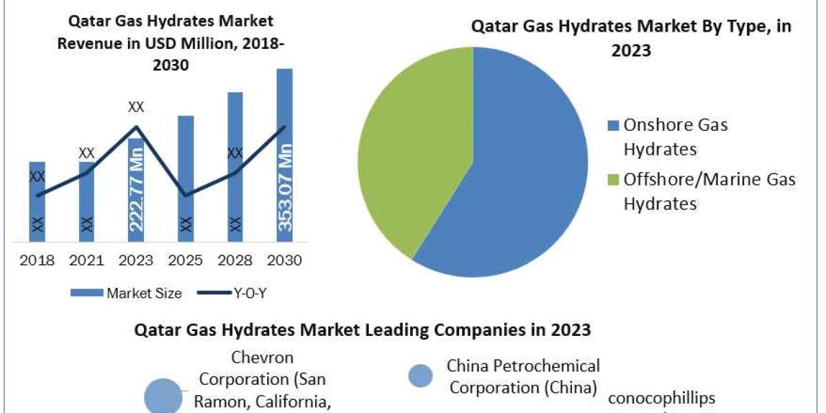 Qatar Gas Hydrates Market Key points from the analysis available in the latest report and forecast 2030