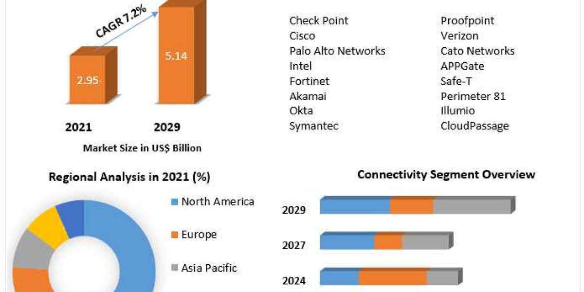Software Defined Perimeter Market Outlook: Reaching US$ 5.14 Bn. by 2029