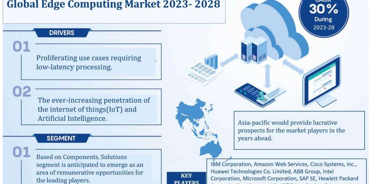 Edge Computing Market Share, Growth, Trends Analysis, Business Opportunities and Forecast 2028: Markntel Advisors