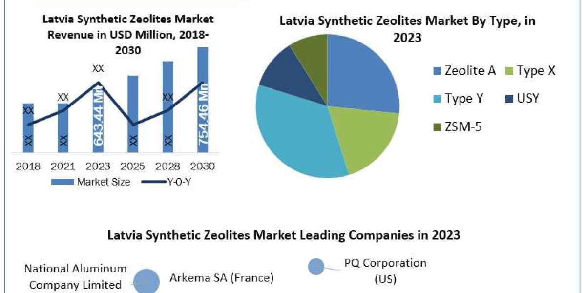Latvia Synthetic Zeolites Market demand forecast 2030