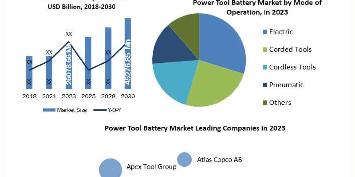 Power Tool Battery Market Share, Growth, Industry Segmentation, Key Insights, Segments And Forecast 2030