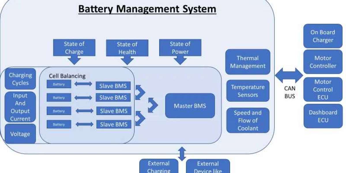 Battery Management System (BMS) Market Companies Comprehensive Analysis Reveals Key Strategies, Competitive Landscape, a