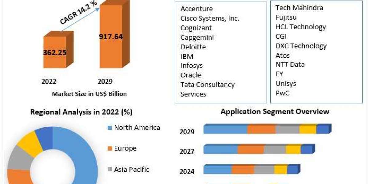 System Integration Market Share , New Opportunities and Business Analysis