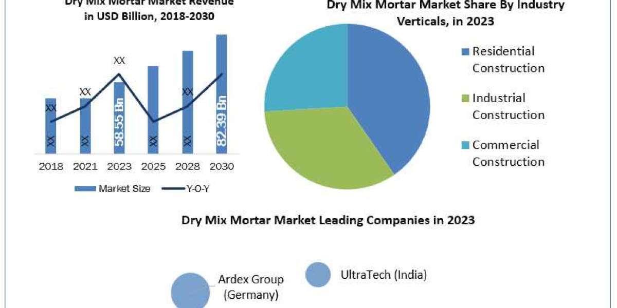 Dry Mix Mortar Market business